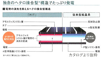 パナソニック｜ヘテロ接合構造イメージ