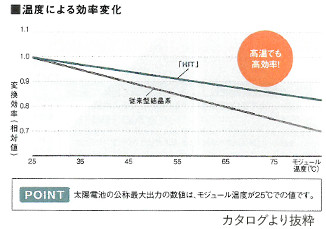 パナソニック｜温度による発電効率変化イメージ